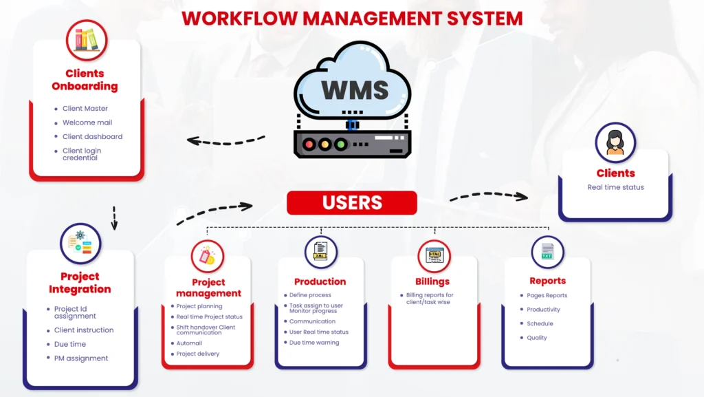 Workflow Management System(WMS)